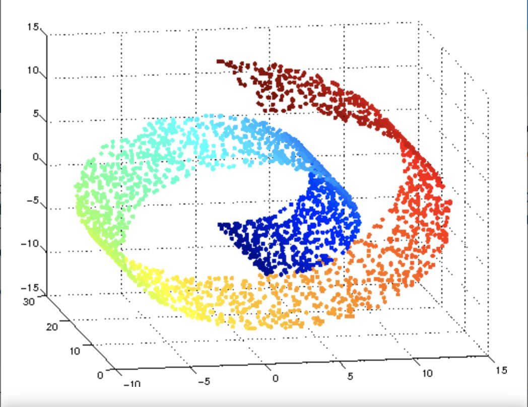 Swiss roll data