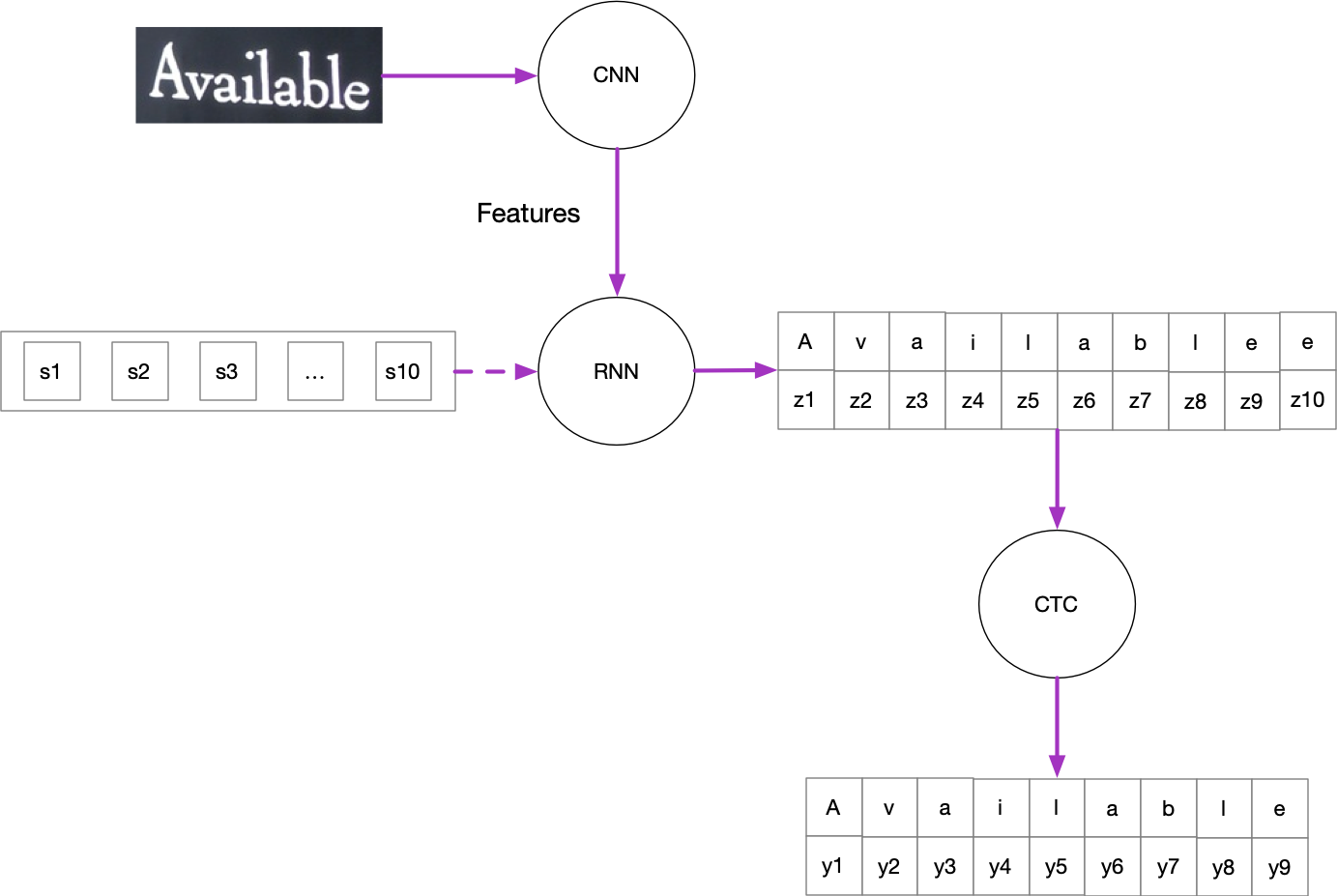 CRNN Overview