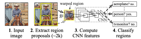 R-CNN Overview