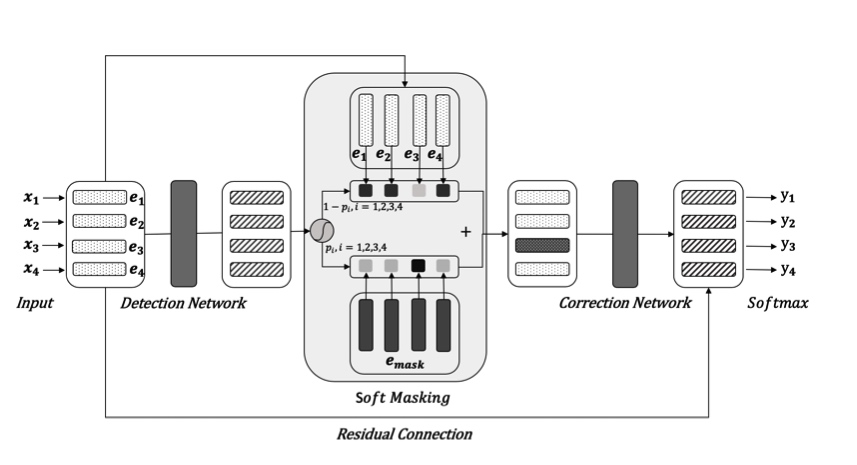 model architecture